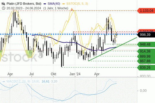 Platin: Die Preise versuchen sich erneut an der 1000er-Preislinie. 26.6.2024