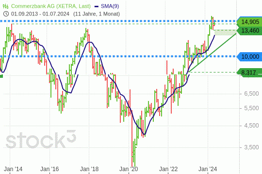 Commerzbank: Kurse an wichtigem Widerstand. 17.7.2024