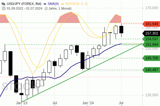 USD/JPY: Der US-Dollar konsolidiert nach einem Allzeithoch. 19.7.2024