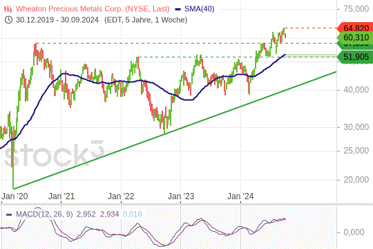 Wheaton Precious Metals: Aufwärtstrend bleibt intakt. 7.10.2024