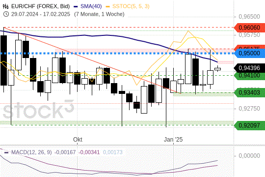 EUR7CHF: Seitwärts/Abwärts hat Bestand. 17.02.2025