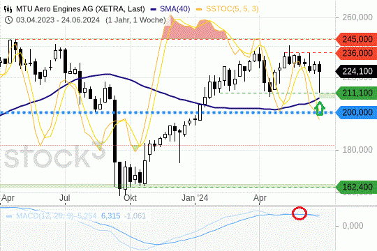 MTU-Aktie: Die Kurse testeten im Wochenverlauf einen Support. 27.6.204