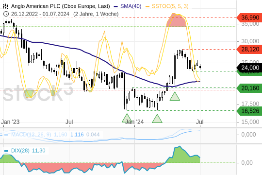 Anglo American: Die 200-Tagelinie trabt wieder nach oben. 3.7.2024