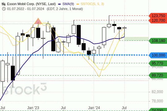 Exon Mobil: Die Titel besitzen einen starken Support. 17.7.2024
