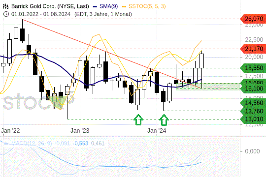 Barrick Gold: Steht für einen Break out bereit. 28.8.2024