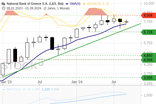 National Bank of Greece: Konsolidiert nahe dem bisherigen Jahreshoch. 4.9.2024