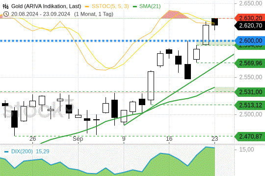 Gold: Ein neues Allzeithoch zu Wochenbeginn. 23.09.2024