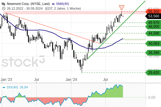 Newmont: Negatives Wochen-Candle macht Sorge. 30.9.2024