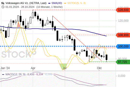 VW Vorzüge: Kurs in kritischer Verfassung. 30.10.2024