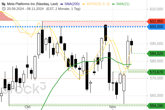Meta Platforms: Auf in Richtung Allzeithoch. 8.11.2024
