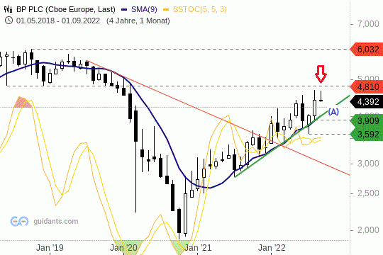 BP plc. Chart 23.09.2022